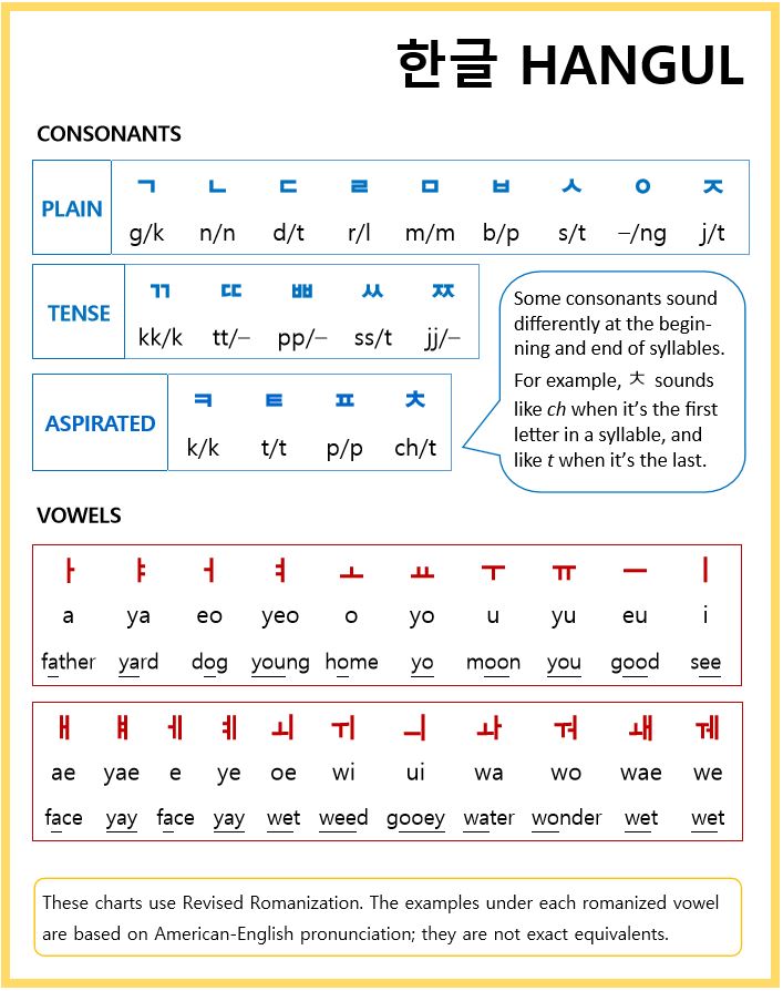 Chart of Korean letters with English pronunciation guide.